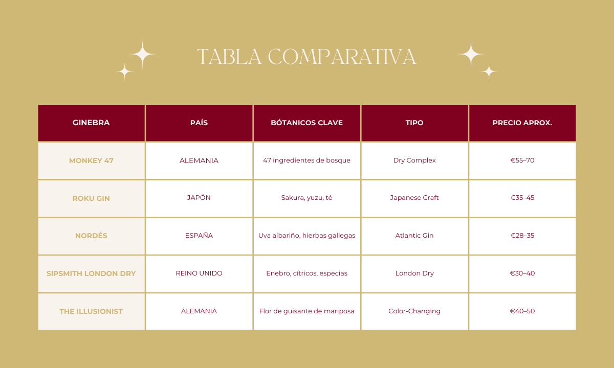 Comparativa rápida de cinco ginebras premium: origen, bótanicos clave, estilo y precio. Ideal para quienes buscan una ginebra especial con carácter único.